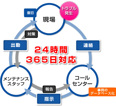 運営メンテナンスフロー図