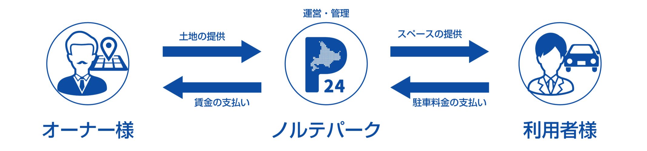 運用関係図